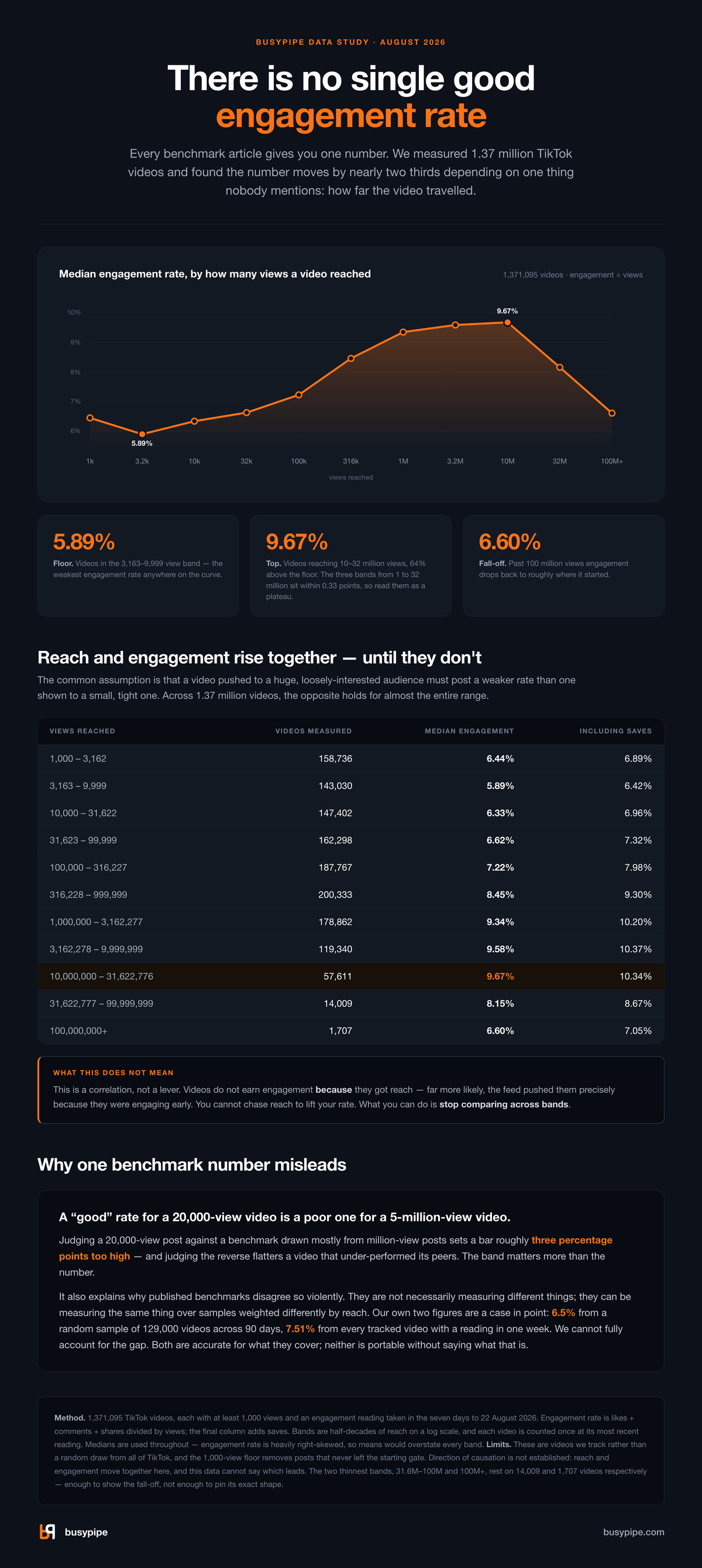 Infographic. A line chart of median TikTok engagement rate against reach across 1,371,095 videos: the rate starts at 6.44% for videos with 1,000 to 3,162 views, dips to 5.89% in the band above it, then climbs to a plateau of roughly 9.3 to 9.7% between 1 and 32 million views before falling to 6.60% above 100 million. Below it, the same eleven bands as a table, and notes that the correlation is not a lever and that a single benchmark number is not portable between reach bands.