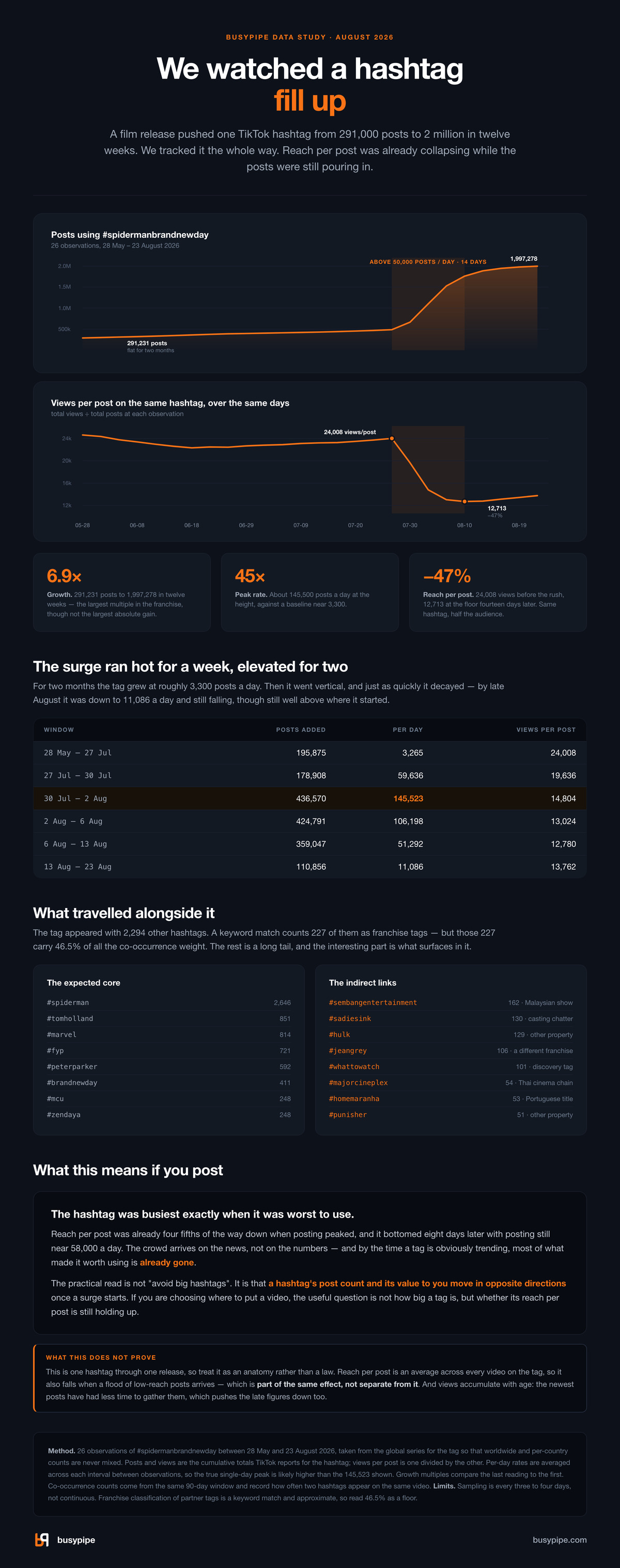 Two aligned charts. The first shows posts using #spidermanbrandnewday climbing slowly from 291,231 to about 487,000 between late May and late July, then rising steeply through early August before flattening to 1,997,278 by 23 August. The second shows views per post over the same days, drifting between 24,614 and 22,321 through the flat period and standing at 24,008 when the surge begins, then falling sharply to 12,713 before recovering slightly to 13,762. A shaded band marks the fourteen days above 50,000 posts a day.